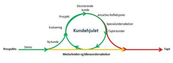 kundehjulet maturus