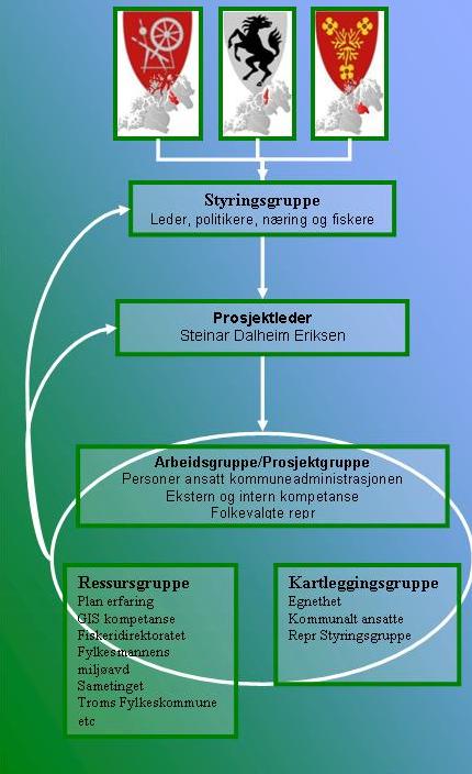 Organisering av kystsoneplan