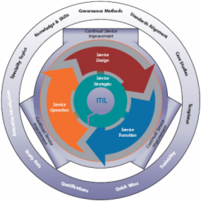 IT Infrastructure Library (ITIL) Wheel