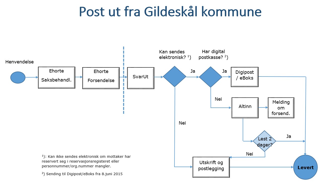 Post ut fra Gildeskål kommune - Diagram.jpg