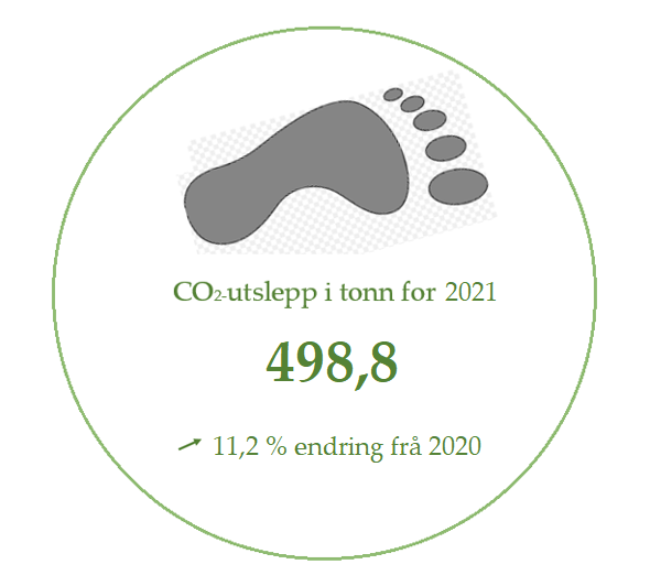 CO2 utslepp i tonn for 2021