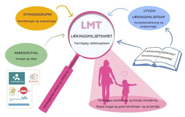 Logo illustrasjon av læringsmiljøteamaet- LMT