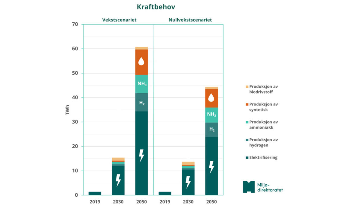 Kraftbehov (TWh) til transportsektoren i Norge i 2030 og 2050, inkludert produksjon av alternative drivstoff, gitt vekst- og teknologifordelinger som vist i rapporten. Til venstre: scenario med fortsatt transportvekst. Til høyre: scenario med nullvekst i transport. Begge scenariene har null utslipp av CO2 i 2050.|Figur: Miljødirektoratet