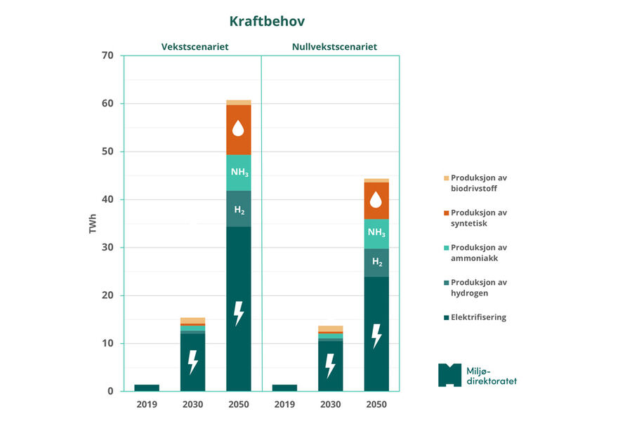 Kraftbehov (TWh) til transportsektoren i Norge i 2030 og 2050, inkludert produksjon av alternative drivstoff, gitt vekst- og teknologifordelinger som vist i rapporten. Til venstre: scenario med fortsatt transportvekst. Til høyre: scenario med nullvekst i transport. Begge scenariene har null utslipp av CO2 i 2050.|Figur: Miljødirektoratet