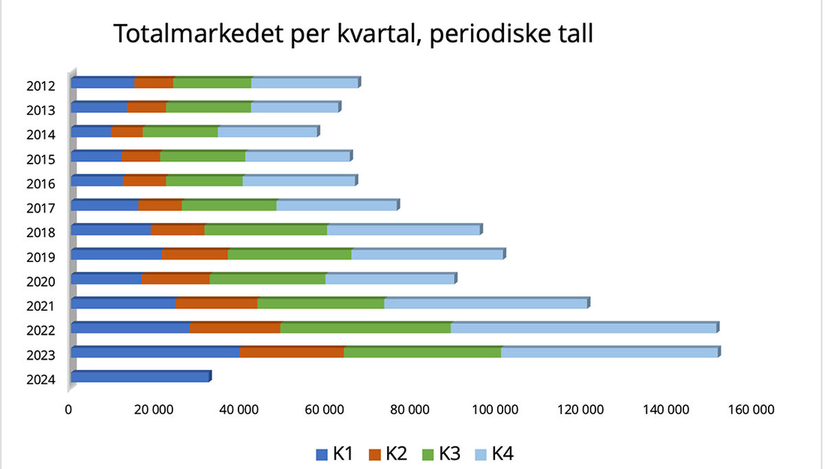 Salgstall Prognosesenteret har innhentet for Norsk Varmepumpeforening.