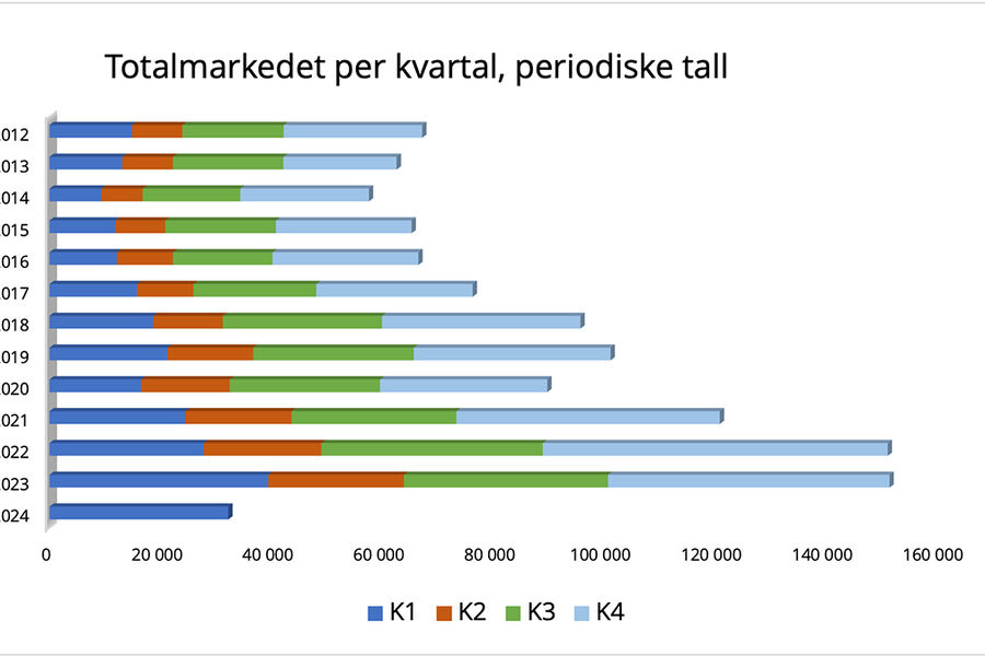 Salgstall Prognosesenteret har innhentet for Norsk Varmepumpeforening.