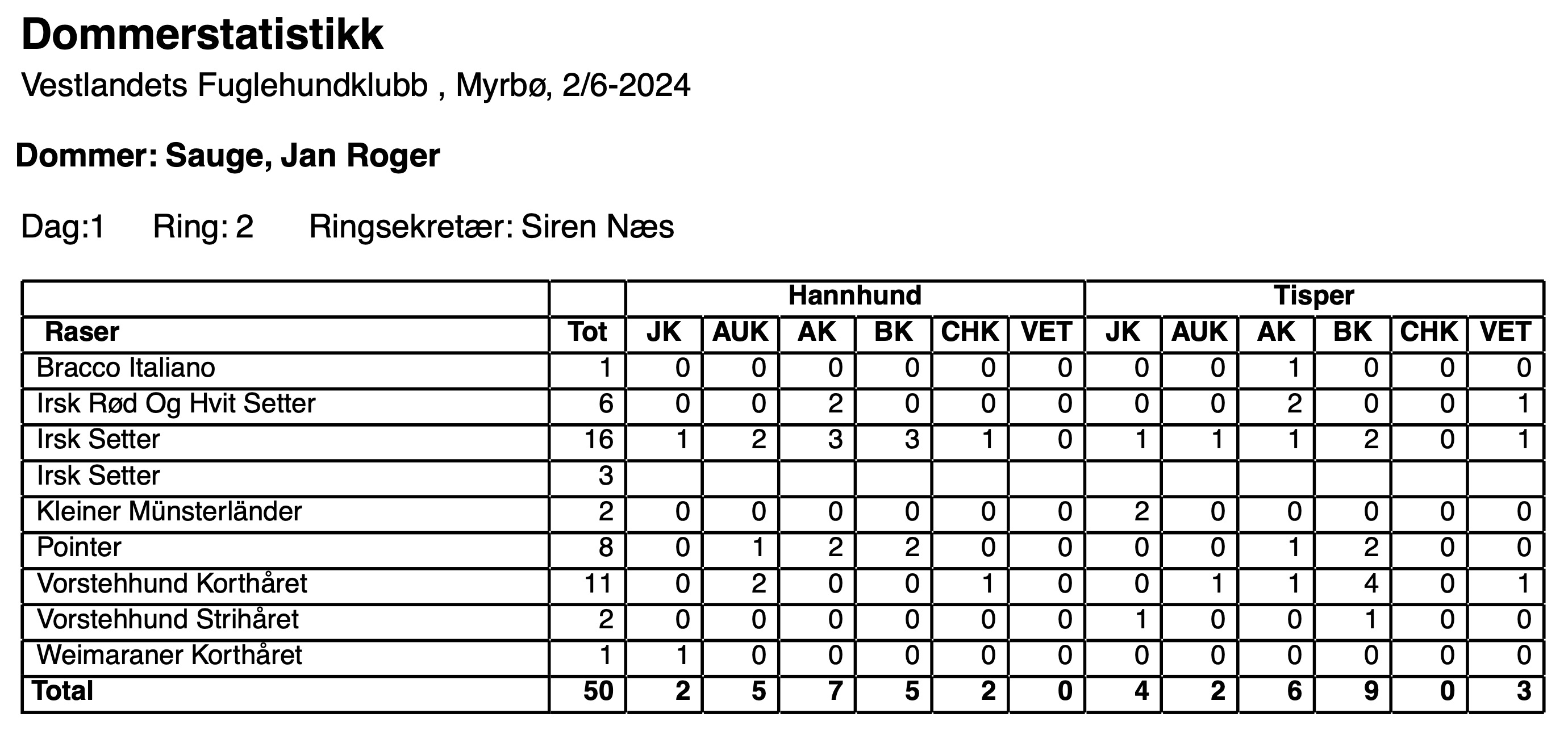 Dommerstatistikk Sauge