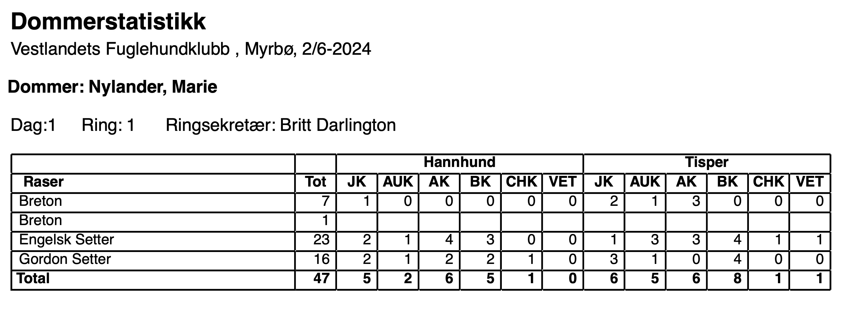 Dommerstatistikk Nylander