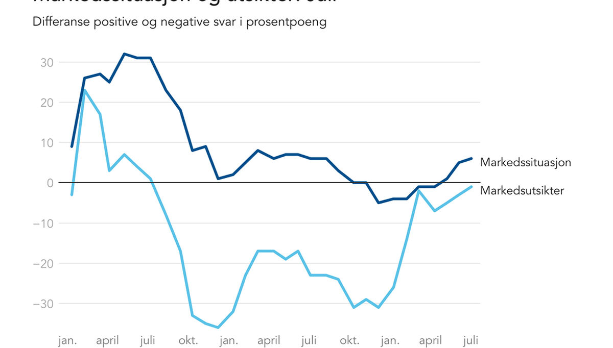 Markedssituasjon og utsikter: Juli. Differanse positive og negative svar i prosentpoeng.  Tallene er uvektede og ikke sesongjusterte. Kilde: NHOs medlemsundersøkelse, juli 2024.