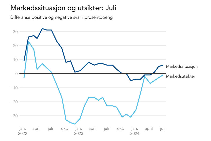 Markedssituasjon og utsikter: Juli. Differanse positive og negative svar i prosentpoeng. Tallene er uvektede og ikke sesongjusterte. Kilde: NHOs medlemsundersøkelse, juli 2024.