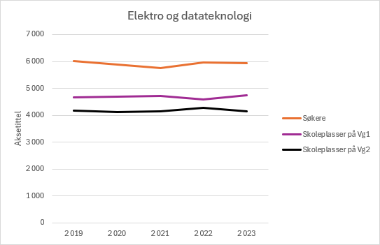 I 2024 søkte det flere jenter enn noen gang til utdanningsprogrammet, som økte til om lag 6500 søkere.