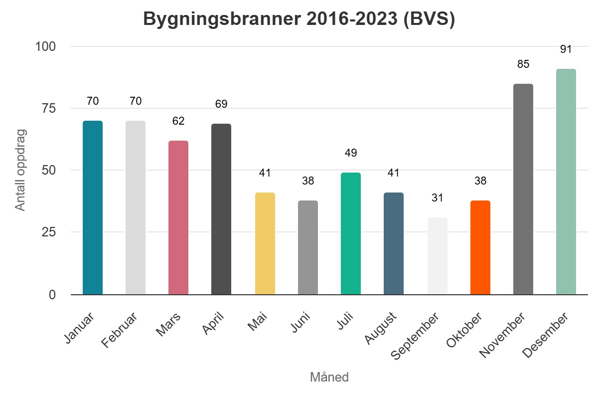 Bygningsbranner 2016-2023.