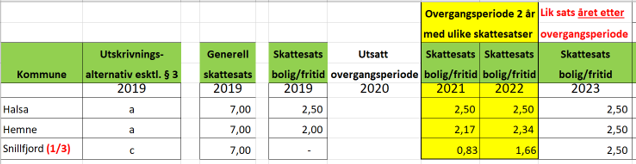 Tabell som viser skattesatser fra 2019-2023