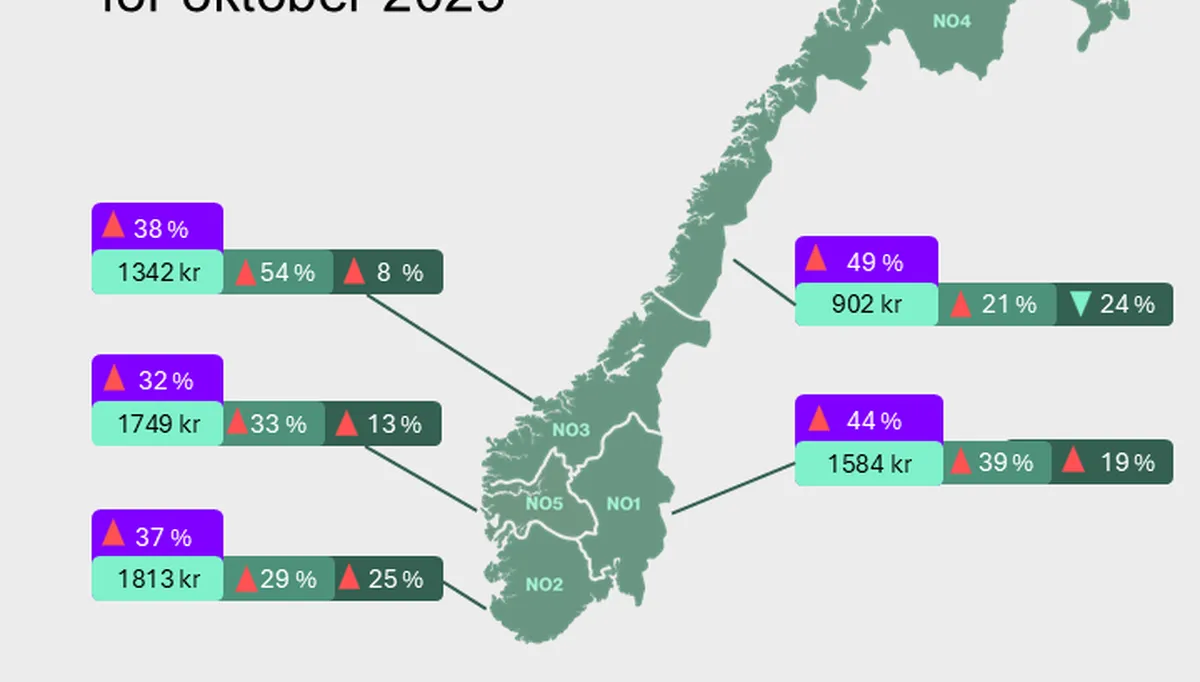 I Sør-Norge lønte det seg å velge Norgespris i oktober.