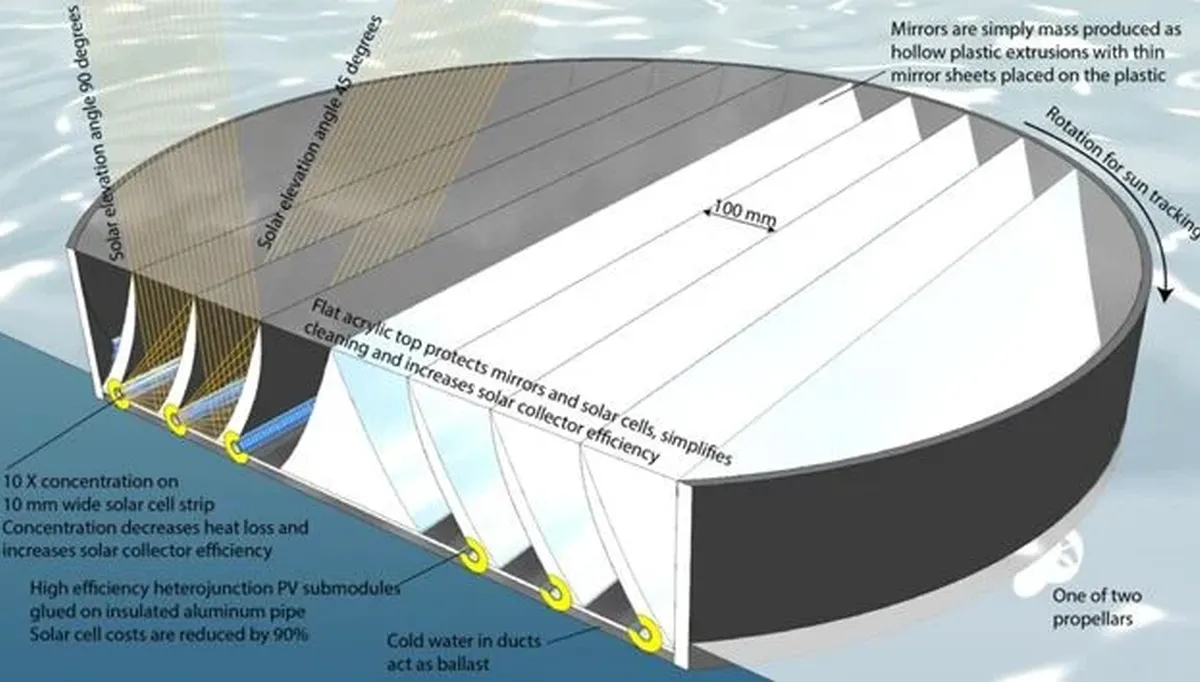 Figuren illustrerer hvordan såkalte parabolspeil samler lyset og skyter det på høyeffektive solceller som er limt på rør.