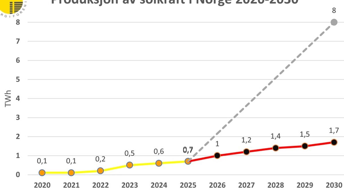 Grafikk: Norsk Solenergiforening Grafikk: Norsk Solenergiforening
