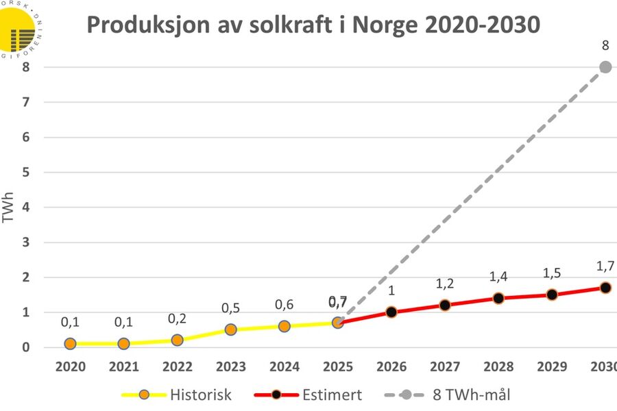 Grafikk: Norsk Solenergiforening